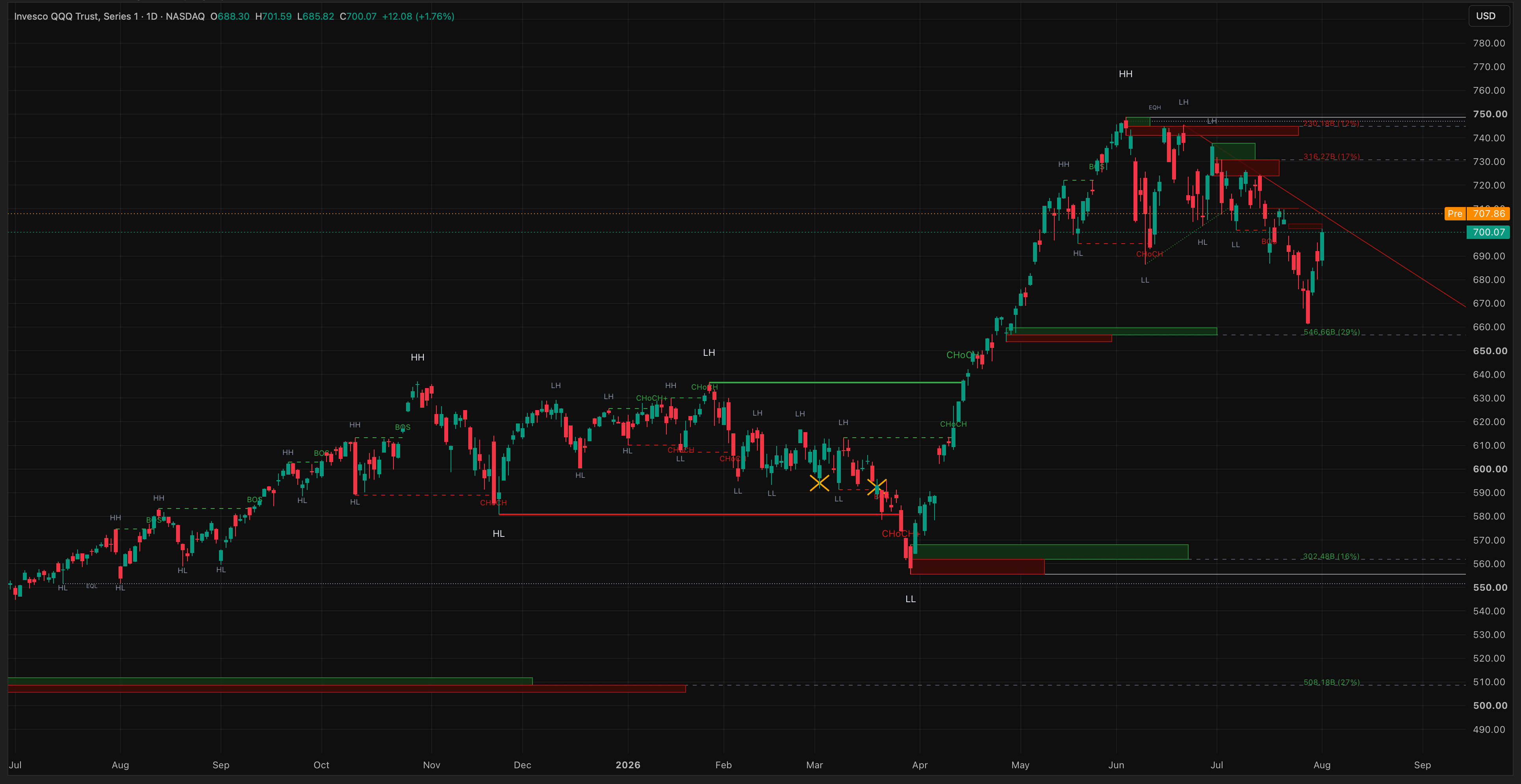 QQQ, daily. Dual-tier structure tags, CHoCH and BOS labels, volumetric order blocks stacked under the summer rally, an equal high overhead and the projected trendline — the map, labeled only when confirmed.