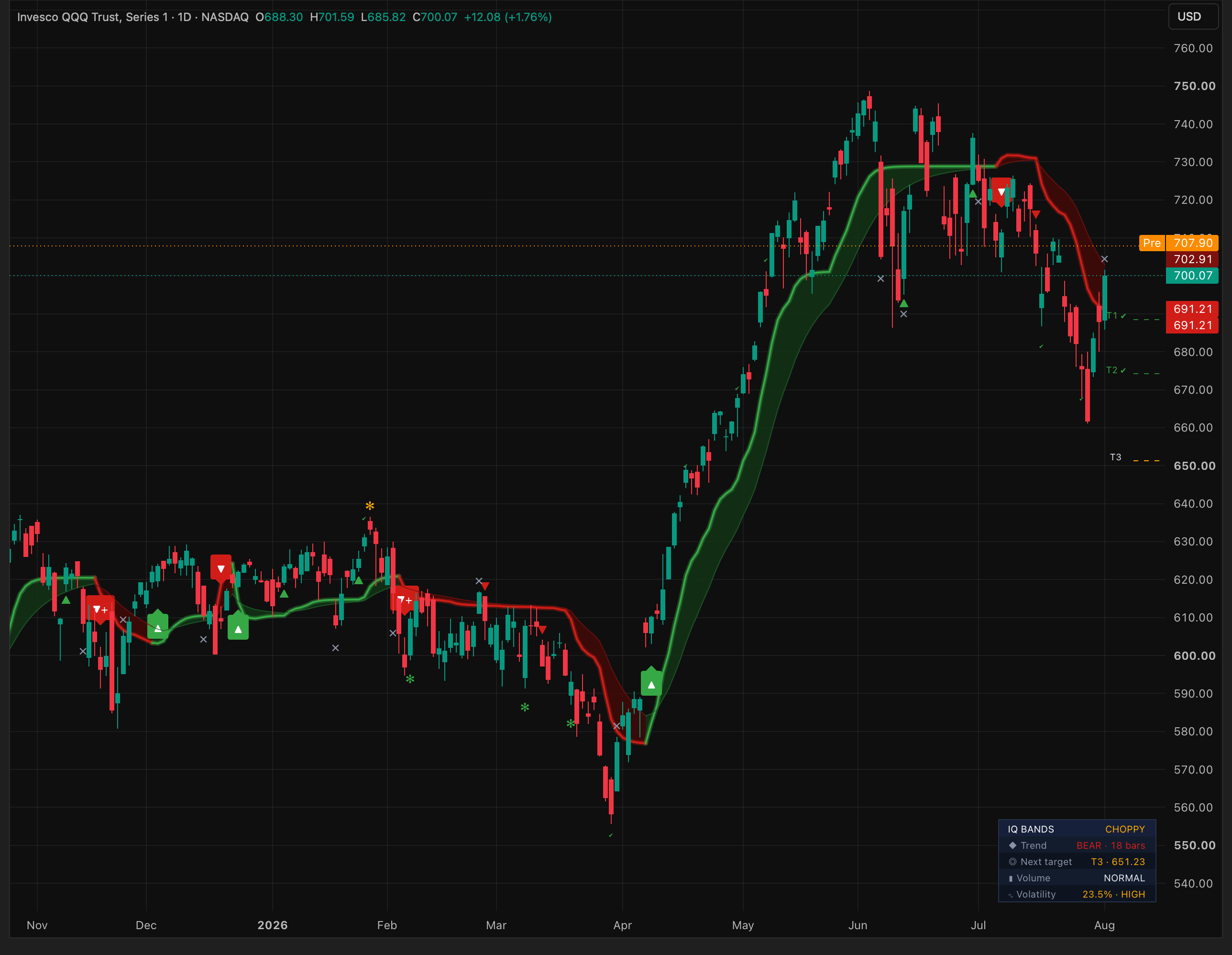 QQQ, daily. The full loop: choppy regime early, the bear leg, a green flip that rides the spring rally, and a fresh bear flip into August — with exits, floating targets T1–T3 and the live dashboard on the right.