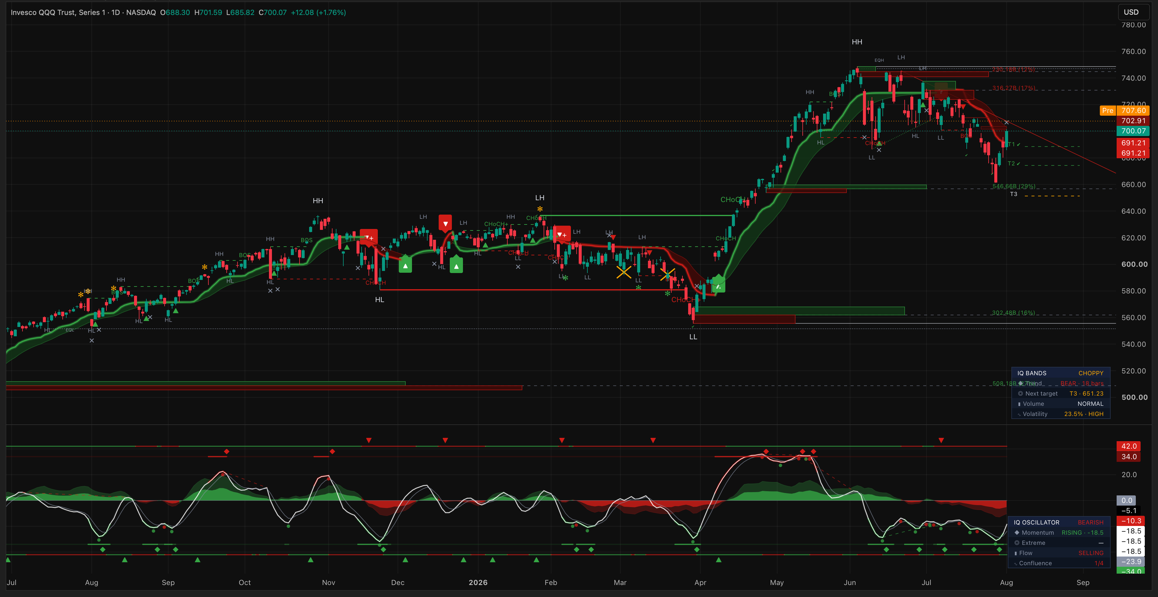 QQQ, daily, running the whole suite at once: the Bands envelope carrying the regime, Structure's tags, blocks and levels mapping the terrain, and the Oscillator reading momentum underneath — one chart, one read.