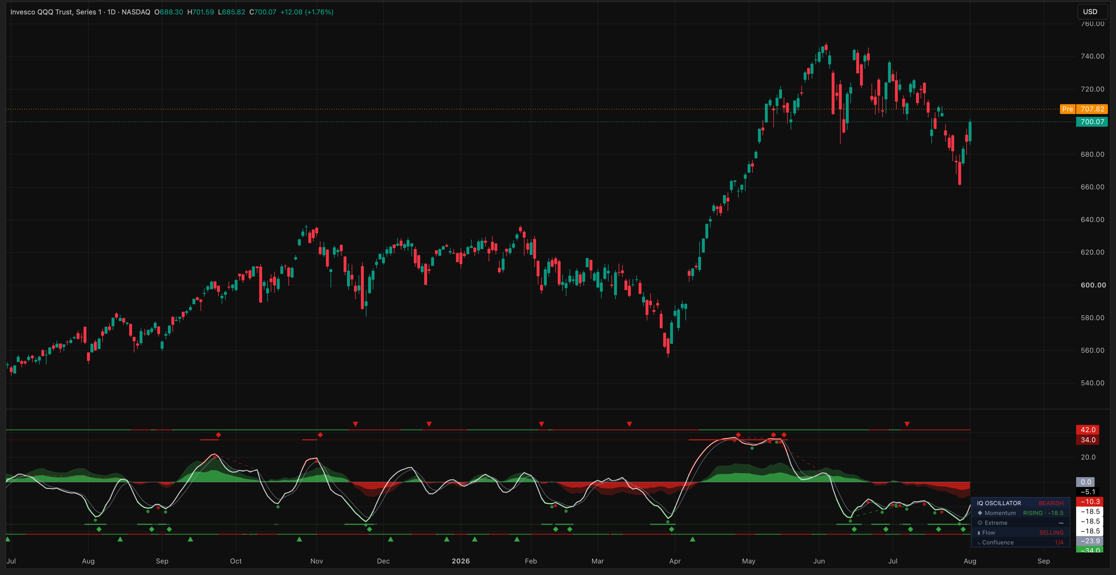 QQQ, daily, with the full pane below price: the wave and its signal through every swing, the two-tier flow lane, reversal zones at the extremes — and the live dashboard reading bearish with momentum rising.